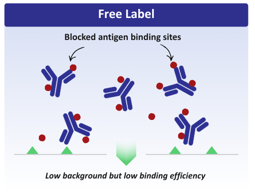 Low free label results in low background but not neccesarily better performance 
